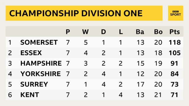 Division One table