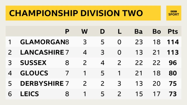 Division Two table