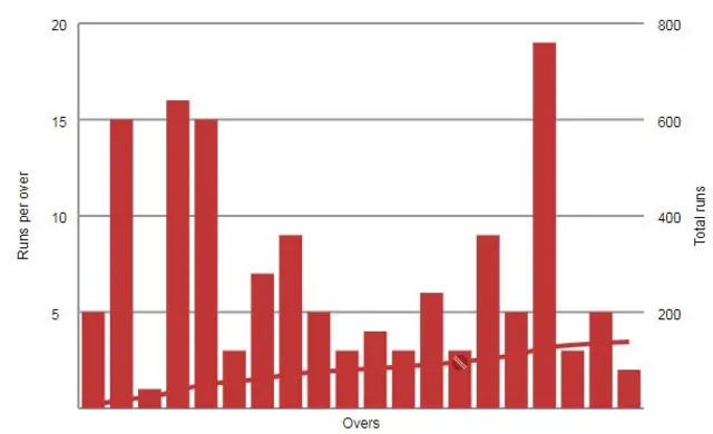 Sri Lanka innings