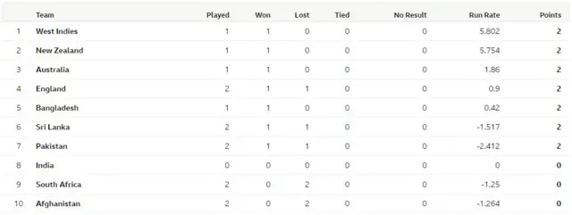 World Cup table