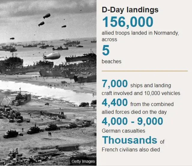 D-Day figures