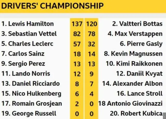 Drivers' Championship
