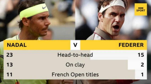 A graphic showing Nadal has won 23 games against Federer, while the Swiss has won 15. Nadal has won 13 on clay, Federer 2. Nadal has 11 French Open titles, Federer 1.