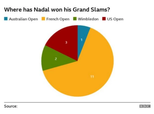 A pie chart showing Nadal has won the French Open 11 times, US Open three times, Wimbledon twice and the Australian Open once