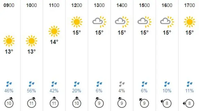 Guernsey weather