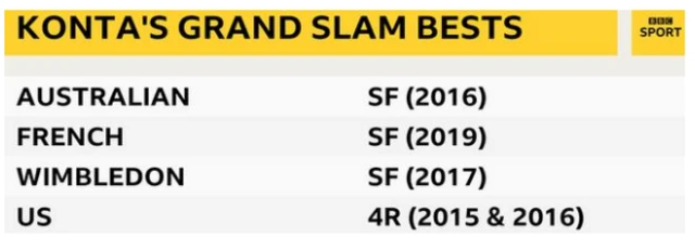 A graphic showing Konta's Grand Slam Bests. Australian: SF (2016). French: SF (2019). Wimbledon: SF (2017). US: 4R (2015&2016)