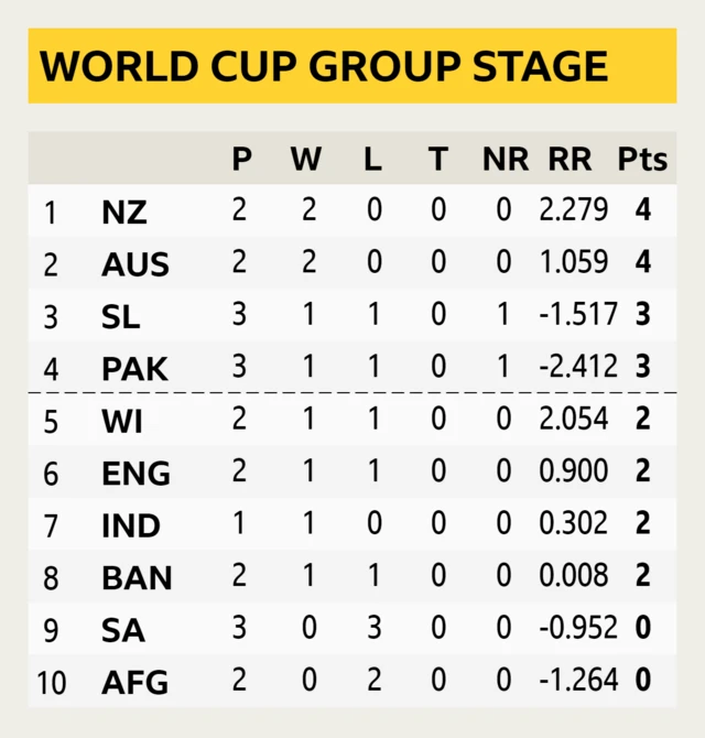 World Cup table