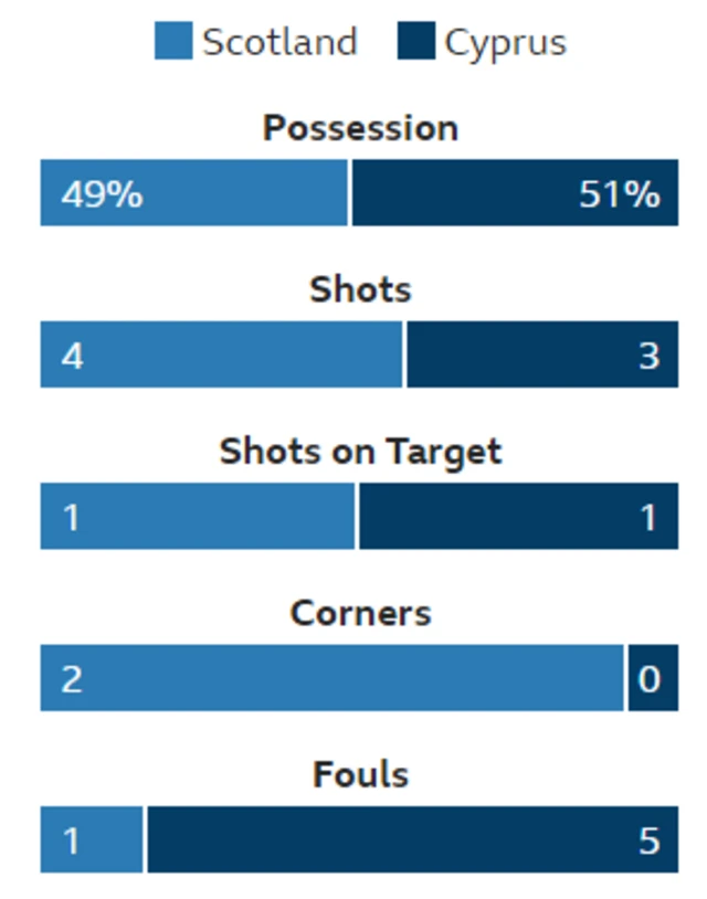 Stats from Hampden