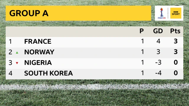 Group A after the opening round of matches