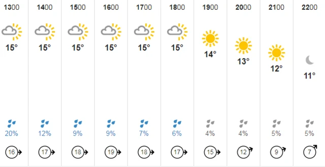 Weather at Taunton