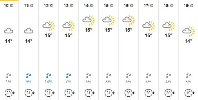 Cardiff weather