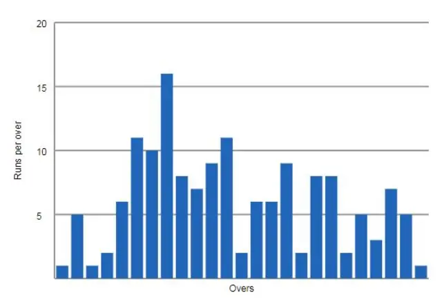 Run chart