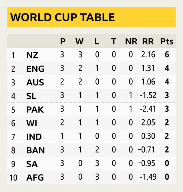 World Cup table