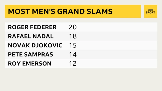 A table of most men's grand slam titles: Federer 20, Nadal 18, Djokovic 15, Sampras 14, Emerson 12