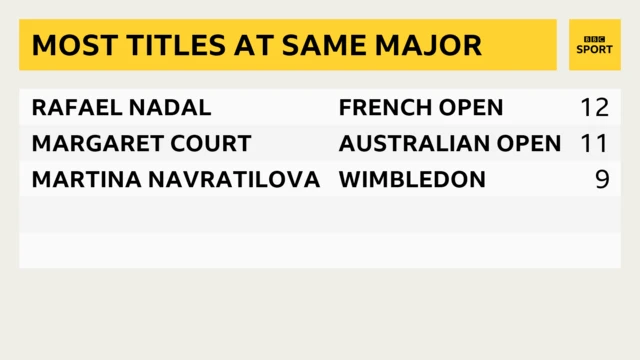 A table of most titles at the same Grand Slam: Nadal, French Open, 12; Margaret Court, Australian Open, 11; Martina Navratilova, Wimbledon, 9