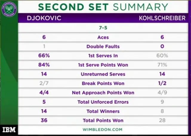 Djoko stats