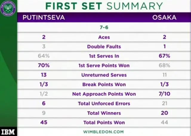 First set stats