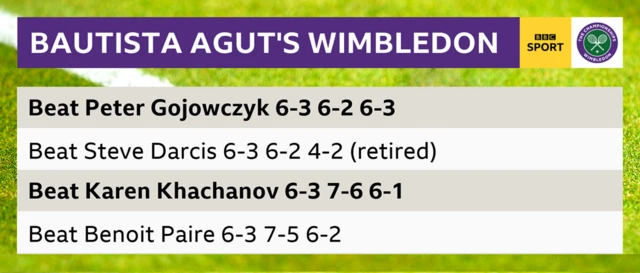 Roberto Bautista Agut's run to the quarters