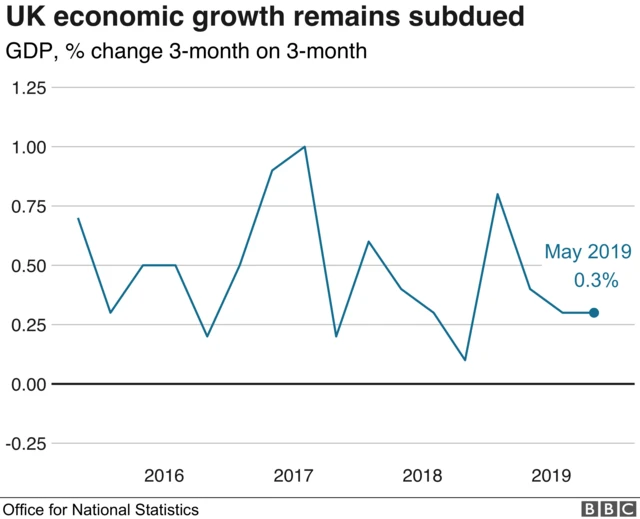 UK economic growth chart