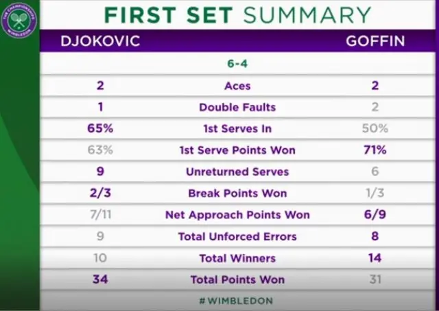 Djokovic v Goffin first set stats