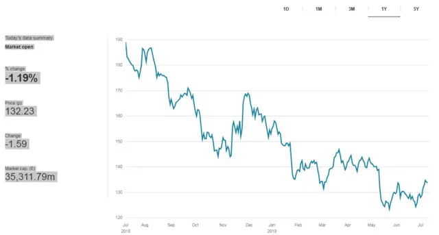 share price