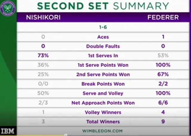 Federer second set
