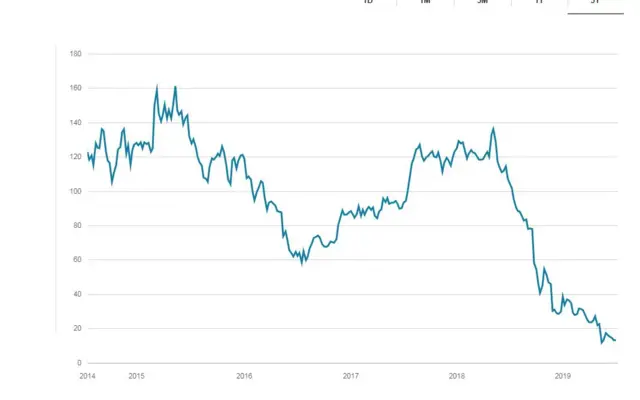 share price