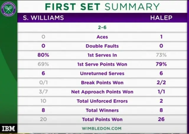 Simona Halep first set