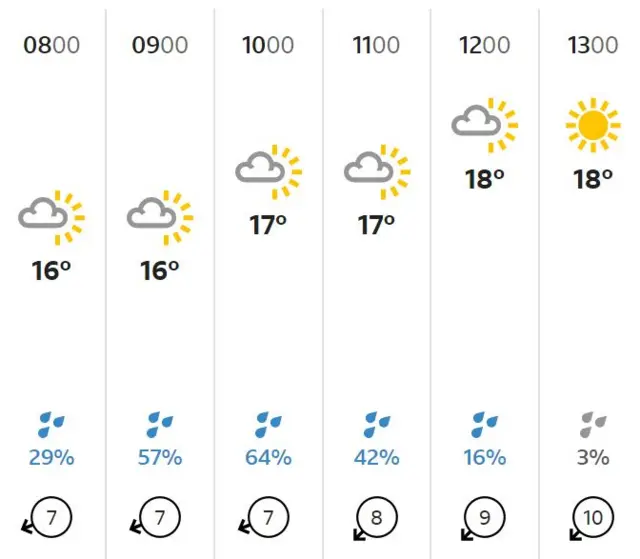 Guernsey weather