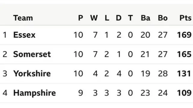 County Championship table