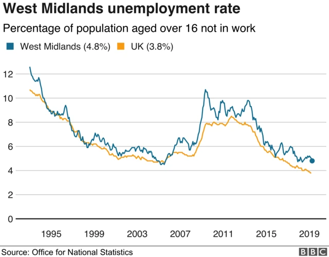 Unemployment rates