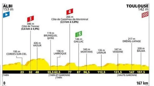 Tour de France stage 11 profile