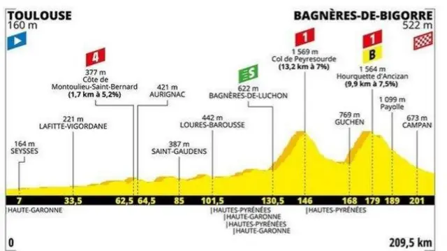 Stage 12 profile