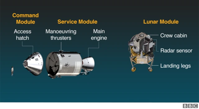 Diagram showing the command module and the lunar module