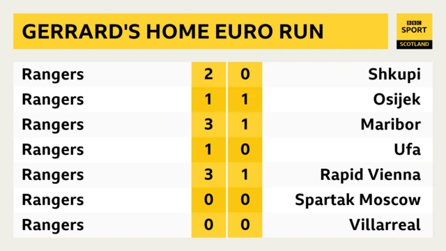 Gerrard stats