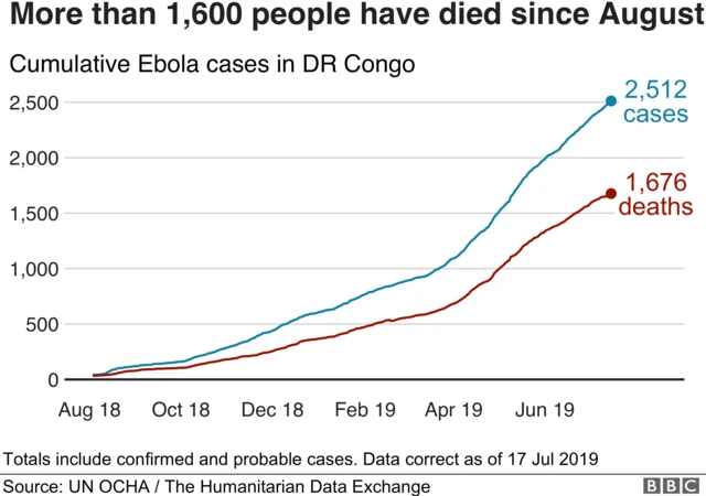 Graph showing Ebola deaths