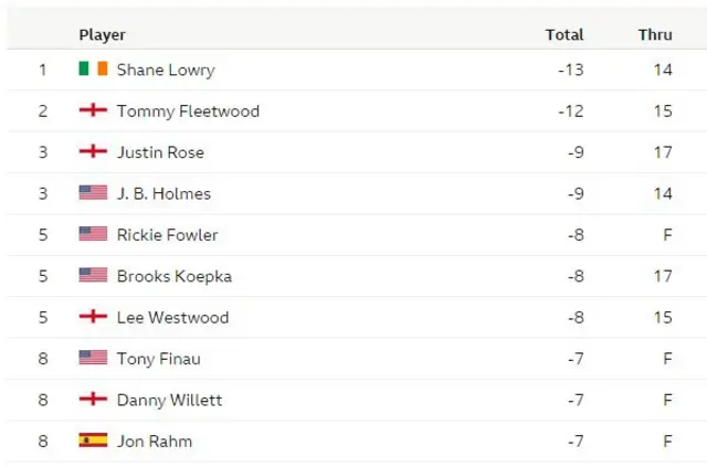 The Open leaderboard