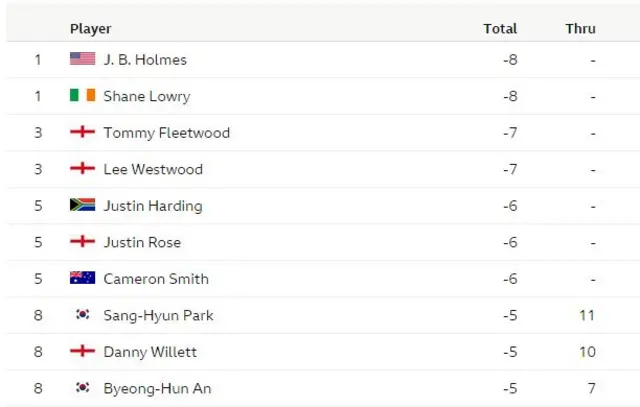 The Open leaderboard