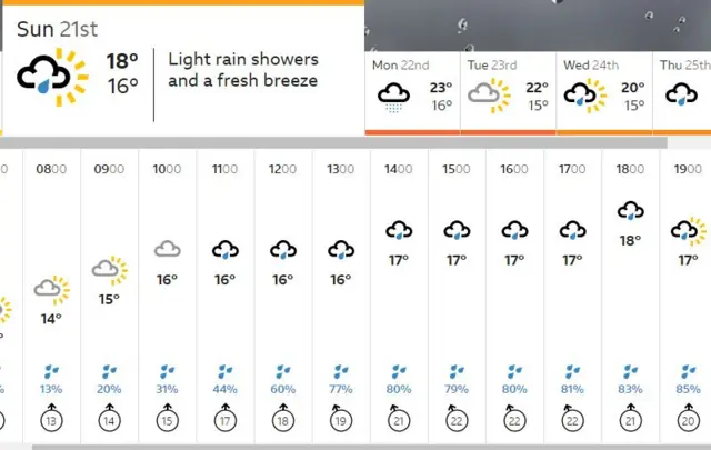 Weather forecast