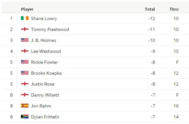 The Open leaderboard