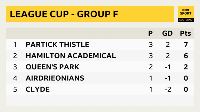 League Cup Group F