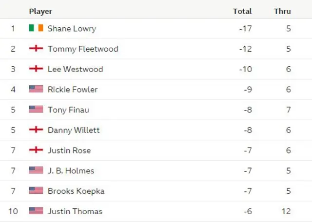 The Open leaderboard