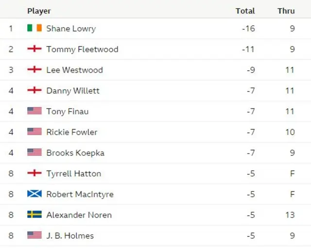 The Open leaderboard