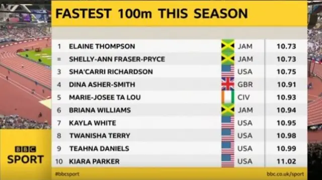 100m times