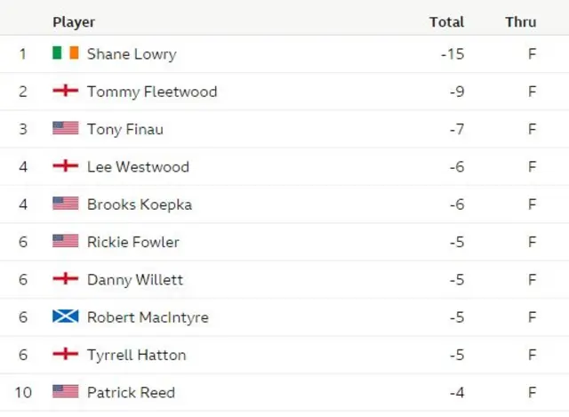 The Open 2019 final leaderboard