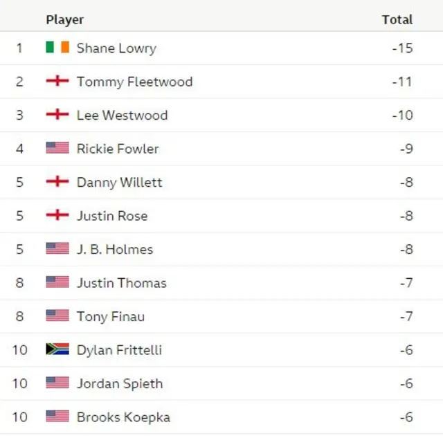 The Open leaderboard