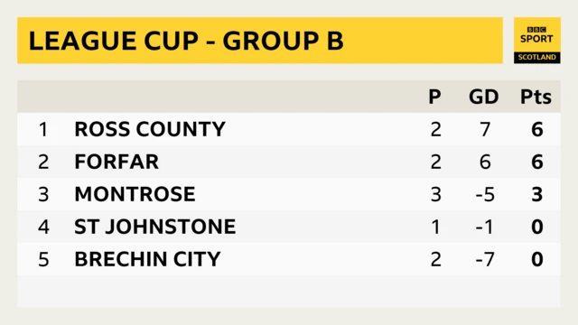 League Cup Group B