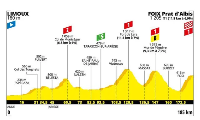 Stage 15 profile