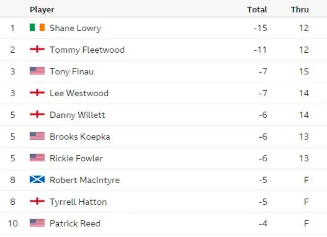 The Open leaderboard