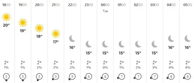 Guernsey weather